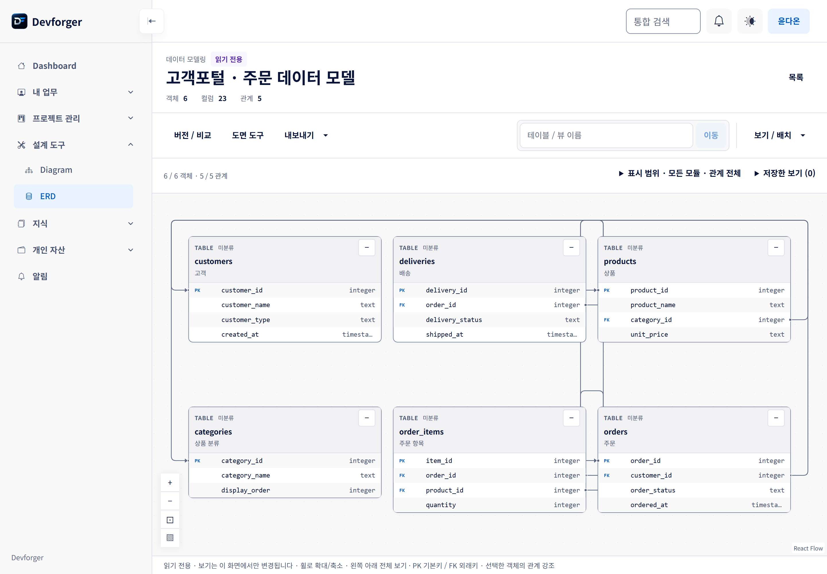 가상 고객포털의 고객·주문·상품·배송 관계를 보여주는 실제 ERD 읽기 전용 화면