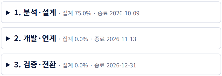 실제 PMS의 분석·설계, 개발·연계, 검증·전환 단계와 진행률